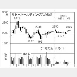 「サトーホールディングス」の株価チャート（Ｃ）日刊ゲンダイ
