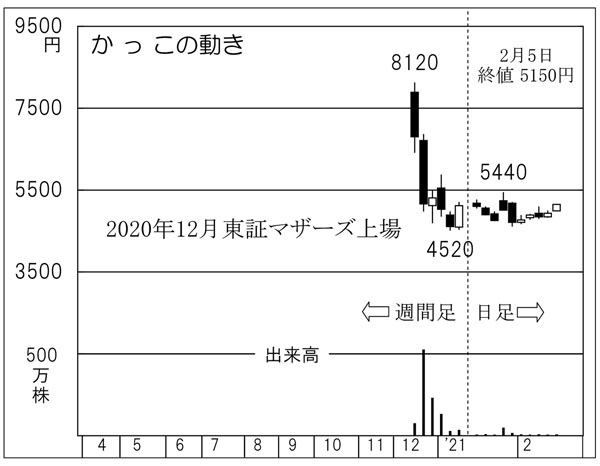 「かっこ」の株価チャート（Ｃ）日刊ゲンダイ