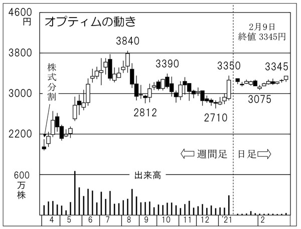 「オプティム」の株価チャート（Ｃ）日刊ゲンダイ