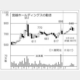 「宮越ホールディングス」の株価チャート（Ｃ）日刊ゲンダイ