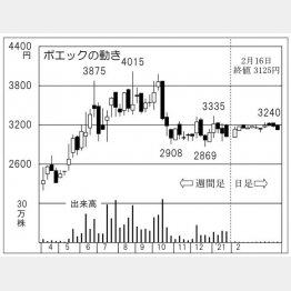 「ポエック」の株価チャート（Ｃ）日刊ゲンダイ