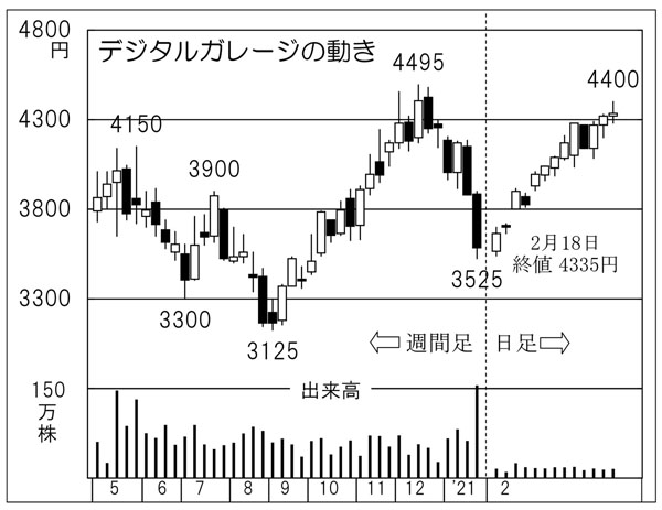 「デジタルガレージ」の株価チャート（Ｃ）日刊ゲンダイ