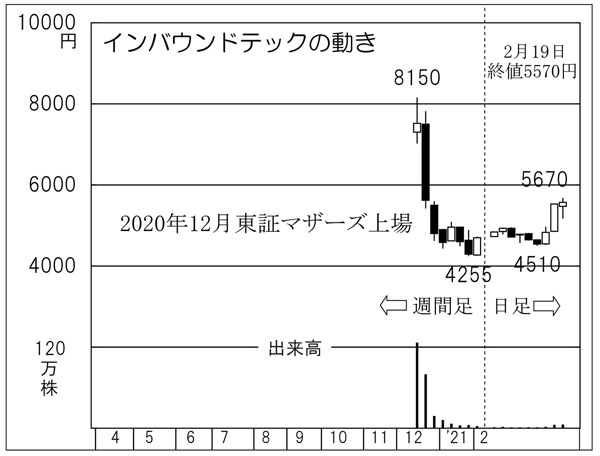 「インバウンドテック」の株価チャート（Ｃ）日刊ゲンダイ