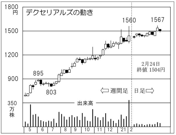 デクセリアルズの株価チャート（Ｃ）日刊ゲンダイ