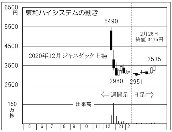 「東和ハイシステム」の株価チャート（Ｃ）日刊ゲンダイ