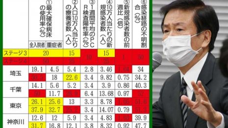 1都3県宣言解除は到底ムリ…千葉が「4指標」でワースト1位