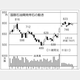 国際石油開発帝石の株価チャート（Ｃ）日刊ゲンダイ