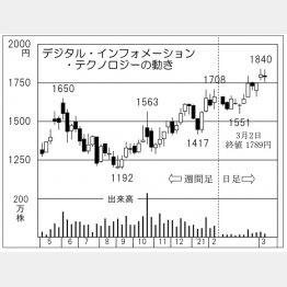 「デジタル・インフォメーション・テクノロジー」の株価チャート（Ｃ）日刊ゲンダイ