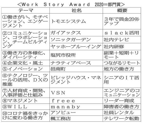 Work Story Award 2020＝部門賞（Ｃ）日刊ゲンダイ