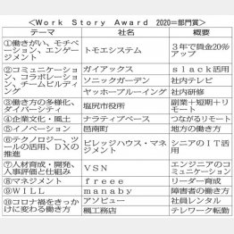 Work Story Award 2020＝部門賞（Ｃ）日刊ゲンダイ