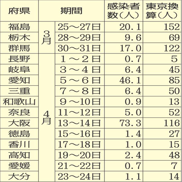 15府県の感染者数の1週間平均と東京の人口に換算した場合（Ｃ）日刊ゲンダイ