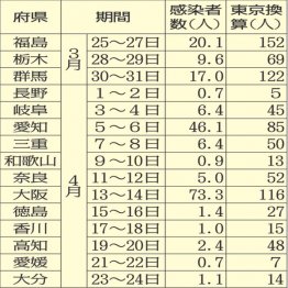 15府県の感染者数の1週間平均と東京の人口に換算した場合（Ｃ）日刊ゲンダイ