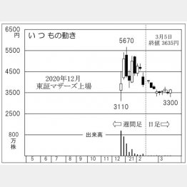 「いつも」の株価チャート（Ｃ）日刊ゲンダイ