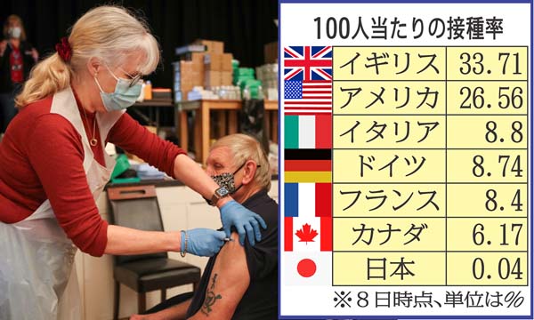 日本はダントツの最下位…（英ランカシャー州の集団ワクチン接種に訪れた一般の人＝左、ロイター）／（Ｃ）日刊ゲンダイ