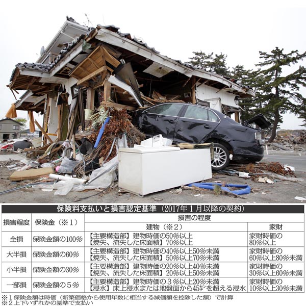 東北地方太平洋沖地震で発生した津波の被害にあった家屋（Ｃ）日刊ゲンダイ
