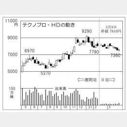 「テクノプロ・ホールディングス」の株価チャート（Ｃ）日刊ゲンダイ