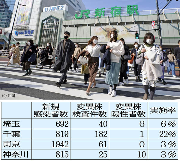 肝心の東京でスクリーニング検査がほとんど行われていない（Ｃ）日刊ゲンダイ