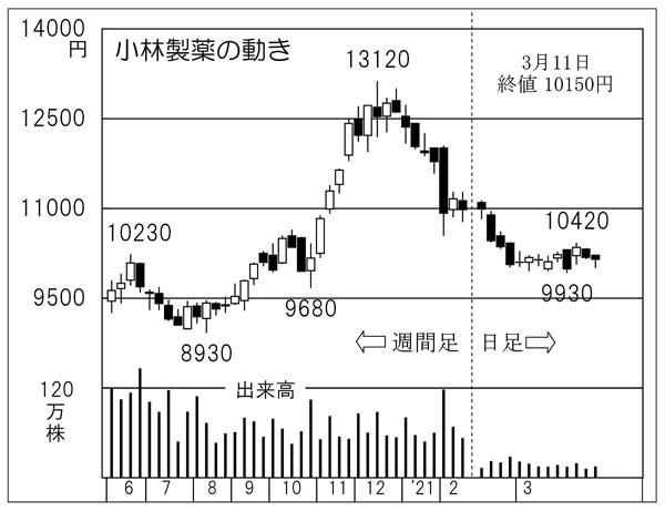 æ ª å°æž—è£½è–¬ ã‚³ãƒ­ãƒŠç¦ã§æ¥­ç¸¾ã¯å¥½èª¿ 23æœŸé€£ç¶šã®å¢—ç›Šã‚'é