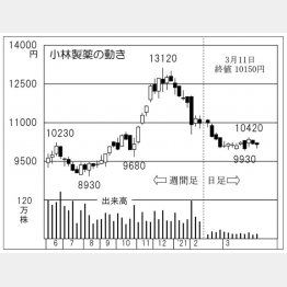 「小林製薬」の株価チャート（Ｃ）日刊ゲンダイ