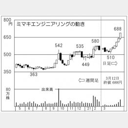 「ミマキエンジニアリング」の株価チャート（Ｃ）日刊ゲンダイ