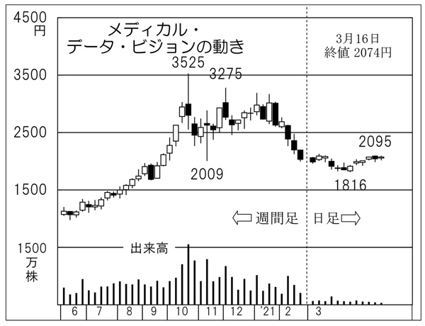 メディカル データ ビジョン 3902 株価 商品 サービス 野村證券