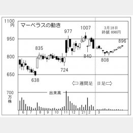 「マーベラス」の株価チャート（Ｃ）日刊ゲンダイ