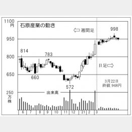 「石原産業」の株価チャート（Ｃ）日刊ゲンダイ