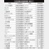 大手企業の内部留保額（表①）／（Ｃ）日刊ゲンダイ