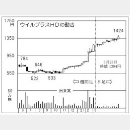 ウイルプラスホールディングスの株価チャート（Ｃ）日刊ゲンダイ