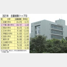千葉工業大学（Ｃ）日刊ゲンダイ