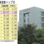 志願者数初の10万人超「日本のMIT」千葉工業大学のスゴみ