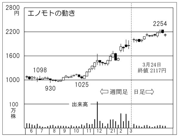 エノモトの株価チャート（Ｃ）日刊ゲンダイ