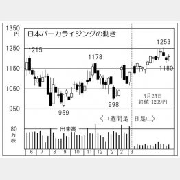 「日本パーカライジング」の株価チャート（Ｃ）日刊ゲンダイ