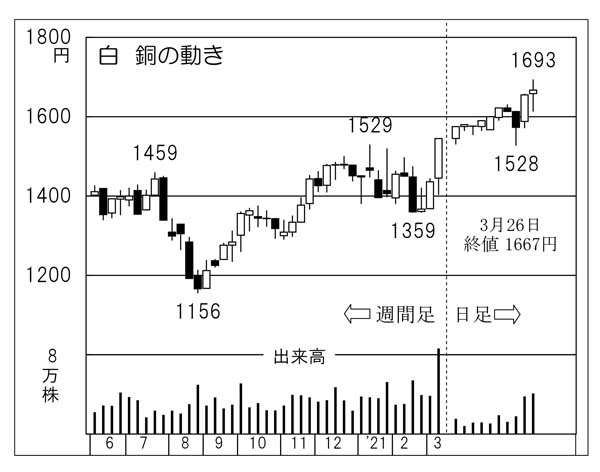 「白銅」の株価チャート（Ｃ）日刊ゲンダイ