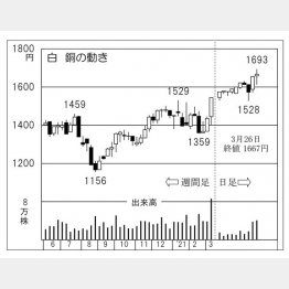 「白銅」の株価チャート（Ｃ）日刊ゲンダイ