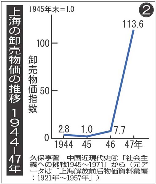 【図❷】　上海の卸売物価の推移 1944－47年