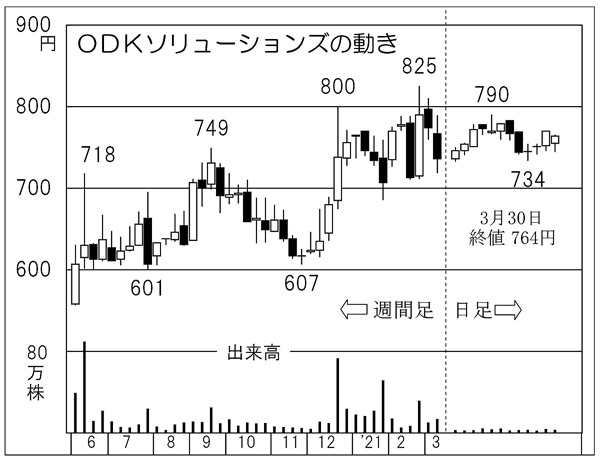 「ODKソリューションズ」の株価チャート（Ｃ）日刊ゲンダイ
