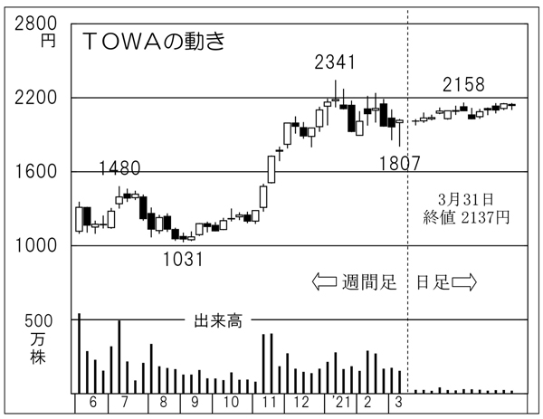 TOWAの株価チャート（Ｃ）日刊ゲンダイ