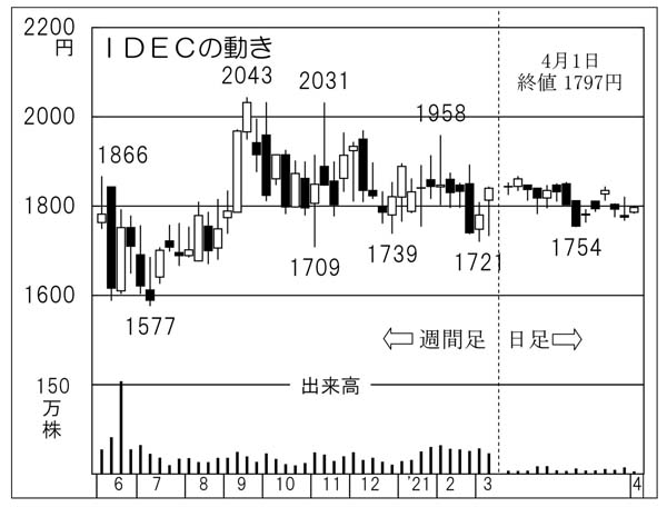 「IDEC」の株価チャート（Ｃ）日刊ゲンダイ