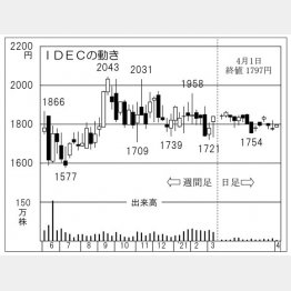 「IDEC」の株価チャート（Ｃ）日刊ゲンダイ