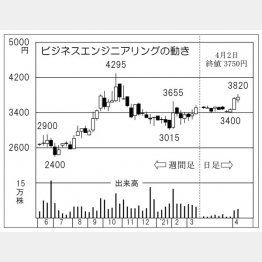 「ビジネスエンジニアリング」の株価チャート（Ｃ）日刊ゲンダイ