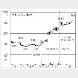 「テセック」の株価チャート（Ｃ）日刊ゲンダイ
