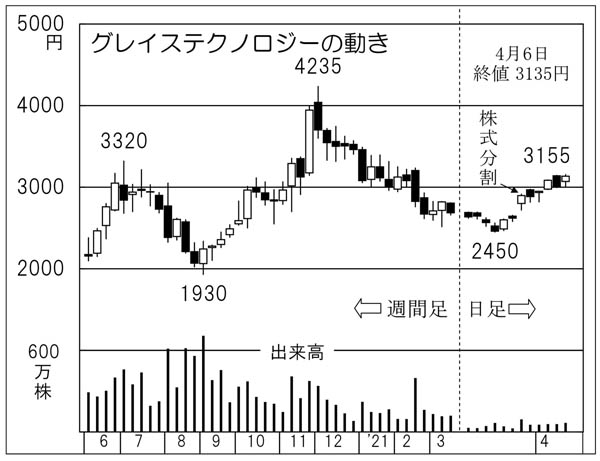 「グレイステクノロジー」の株価チャート（Ｃ）日刊ゲンダイ
