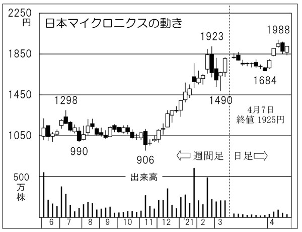 日本マイクロニクスの株価チャート（Ｃ）日刊ゲンダイ