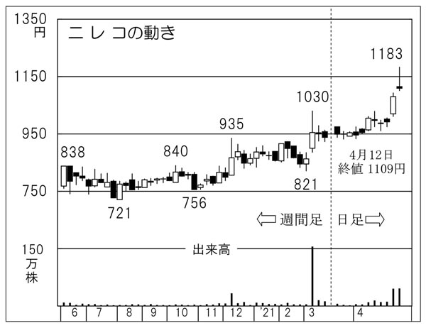 「ニレコ」の株価チャート（Ｃ）日刊ゲンダイ