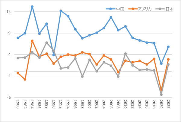 日米中の実績GDP成長率（出典：IMF）／（Ｃ）日刊ゲンダイ