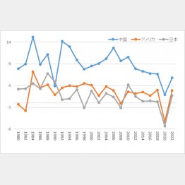 日米中の実績GDP成長率（出典：IMF）／（Ｃ）日刊ゲンダイ