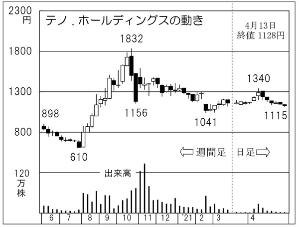 「テノ．ホールディングス」の株価チャート（Ｃ）日刊ゲンダイ