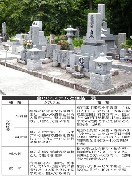 墓のシステムと価格一覧（写真はイメージ）／（Ｃ）日刊ゲンダイ