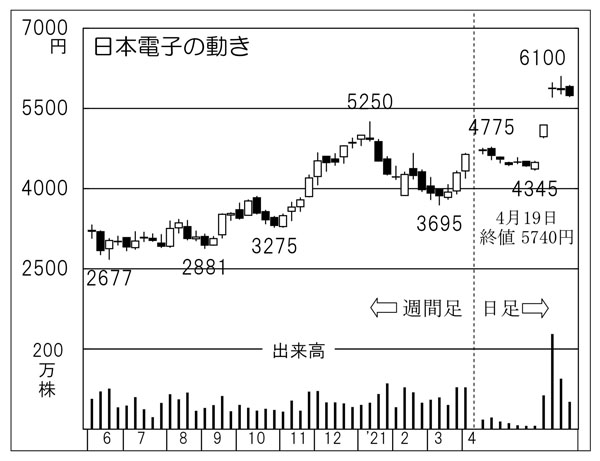 「日本電子」の株価チャート（Ｃ）日刊ゲンダイ